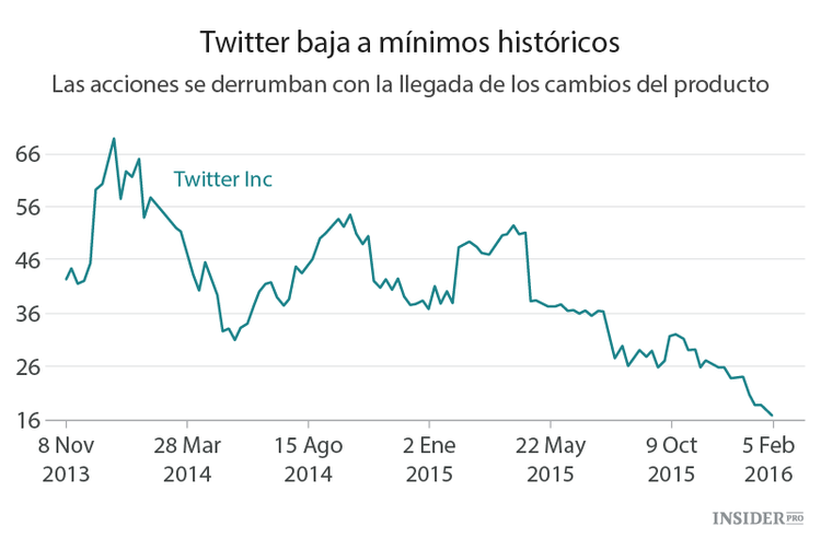 Twitter vuelve a tener problemas