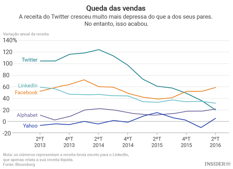A situação do Twitter em quatro gráficos