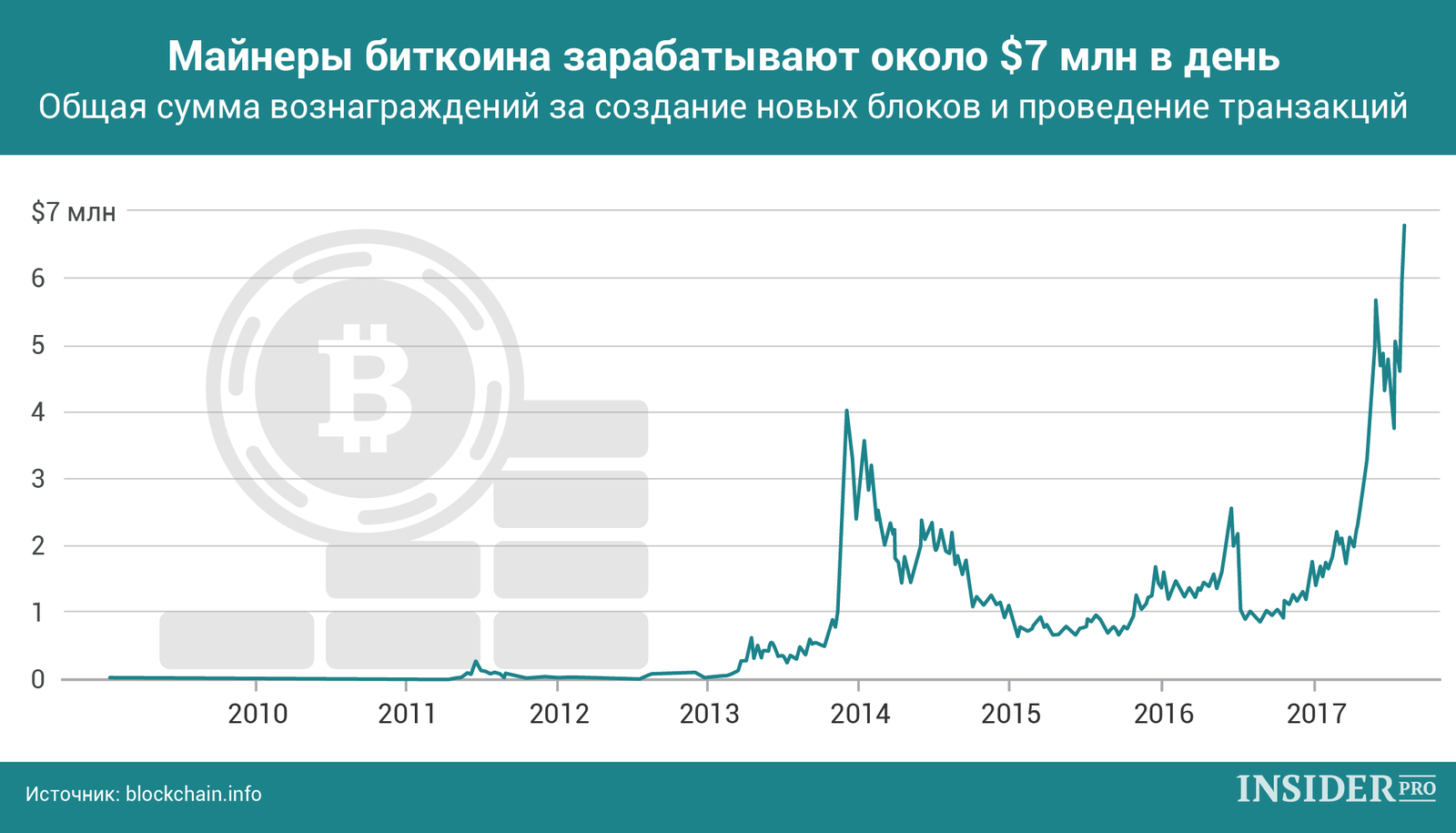 Добыча биткоина 2015 redwood binary options reviews