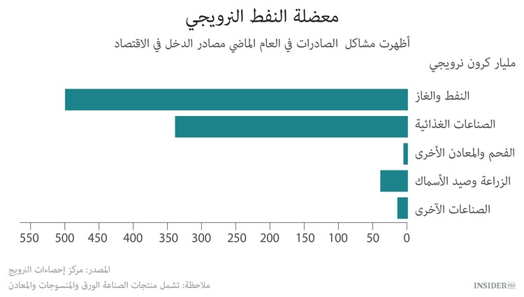 النرويج ستستخدم حصالتها
