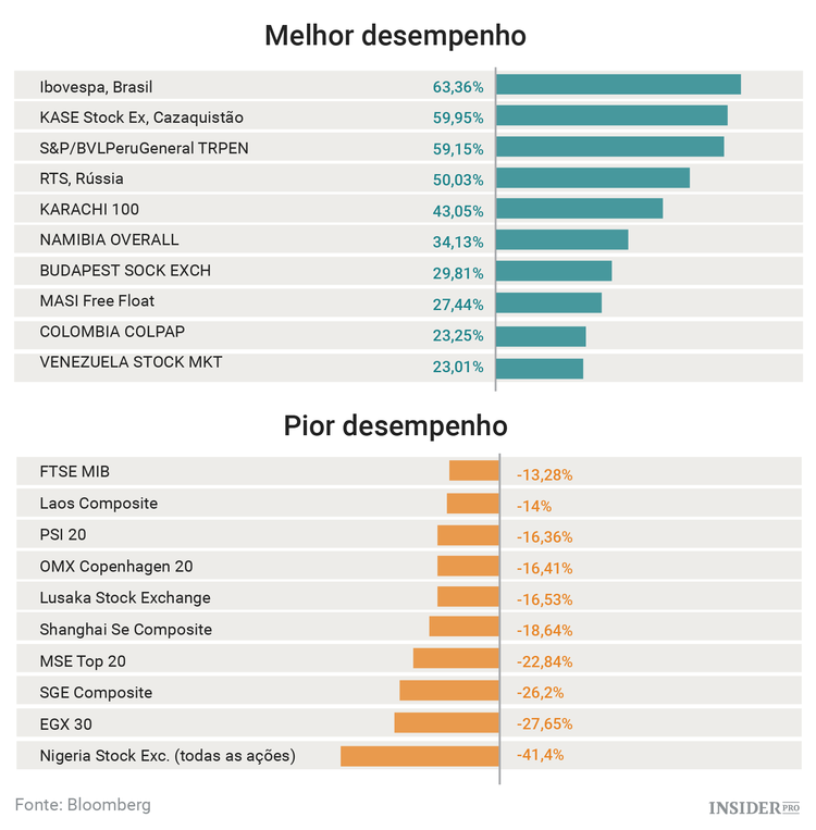 Os ativos com melhor e pior desempenho em 2016