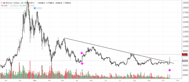 Cryptomarket Analysis October 15
