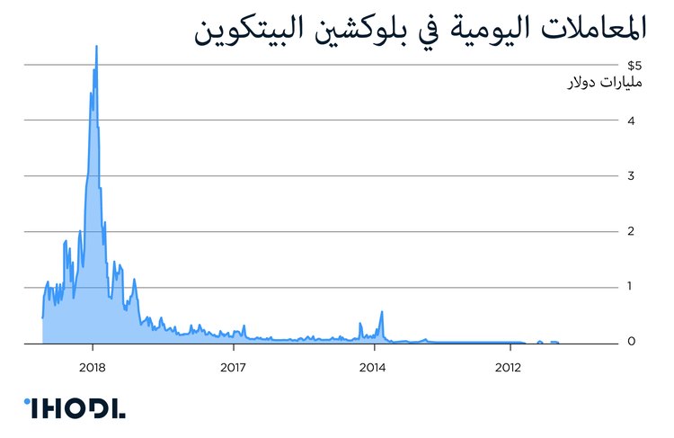 من البيتزا إلى Lamborghini: أول عشر سنوات البيتكوين بالرسومات البيانية