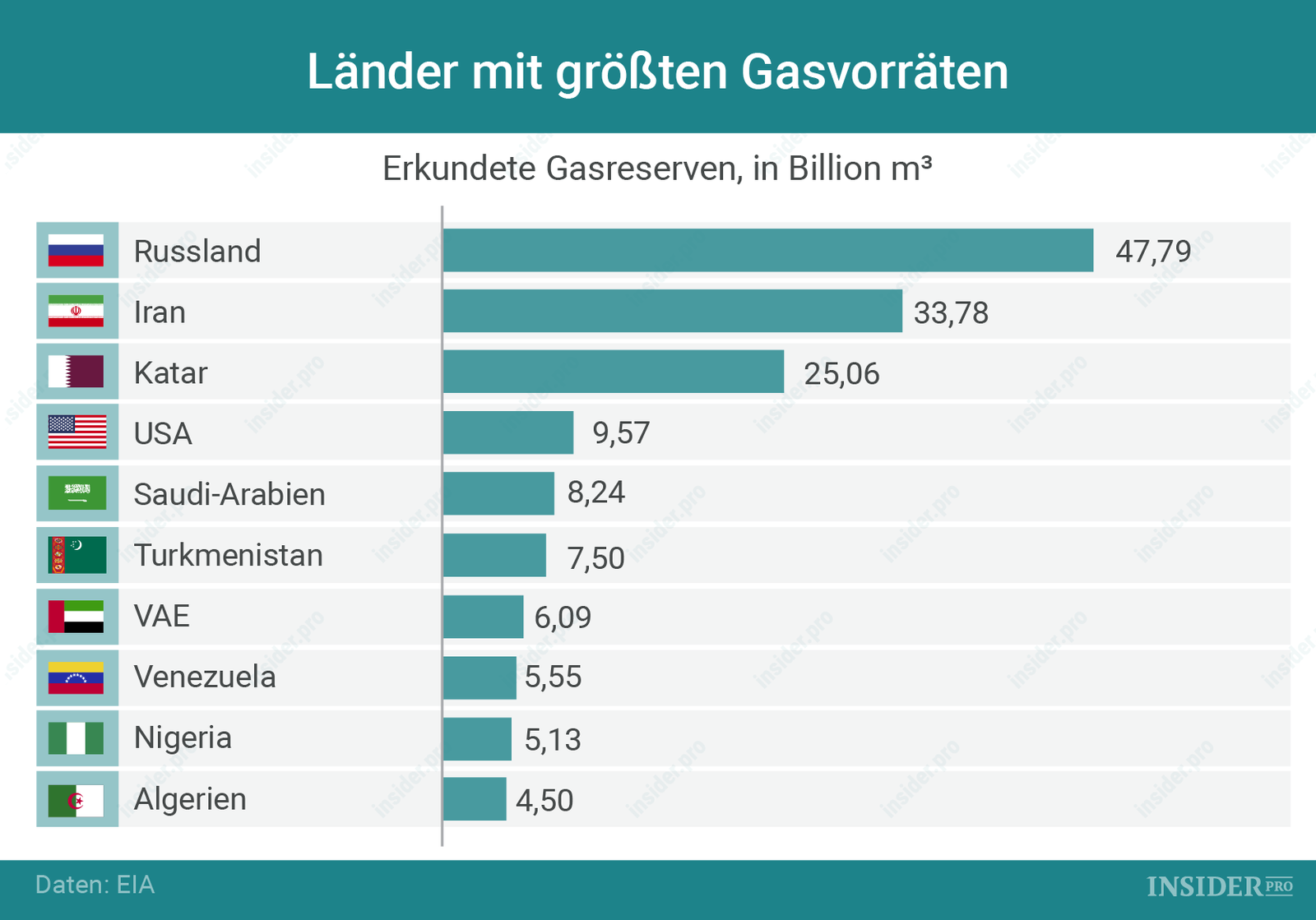 Länder mit größten Gasvorräten