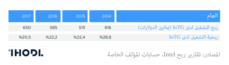 ما الذي على المستثمر أن يعرفه حول الأعمال التجارية لدى Intel في مجال "إنترنت الأشياء"