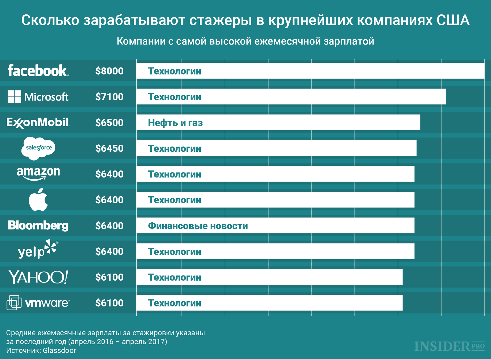 График дня: Сколько зарабатывают стажеры в крупнейших компаниях США