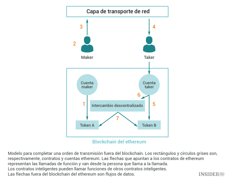 Criptomoneda 0x: guía completa