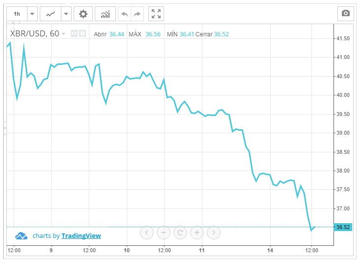 El petróleo cae por debajo de 37 $ el barril