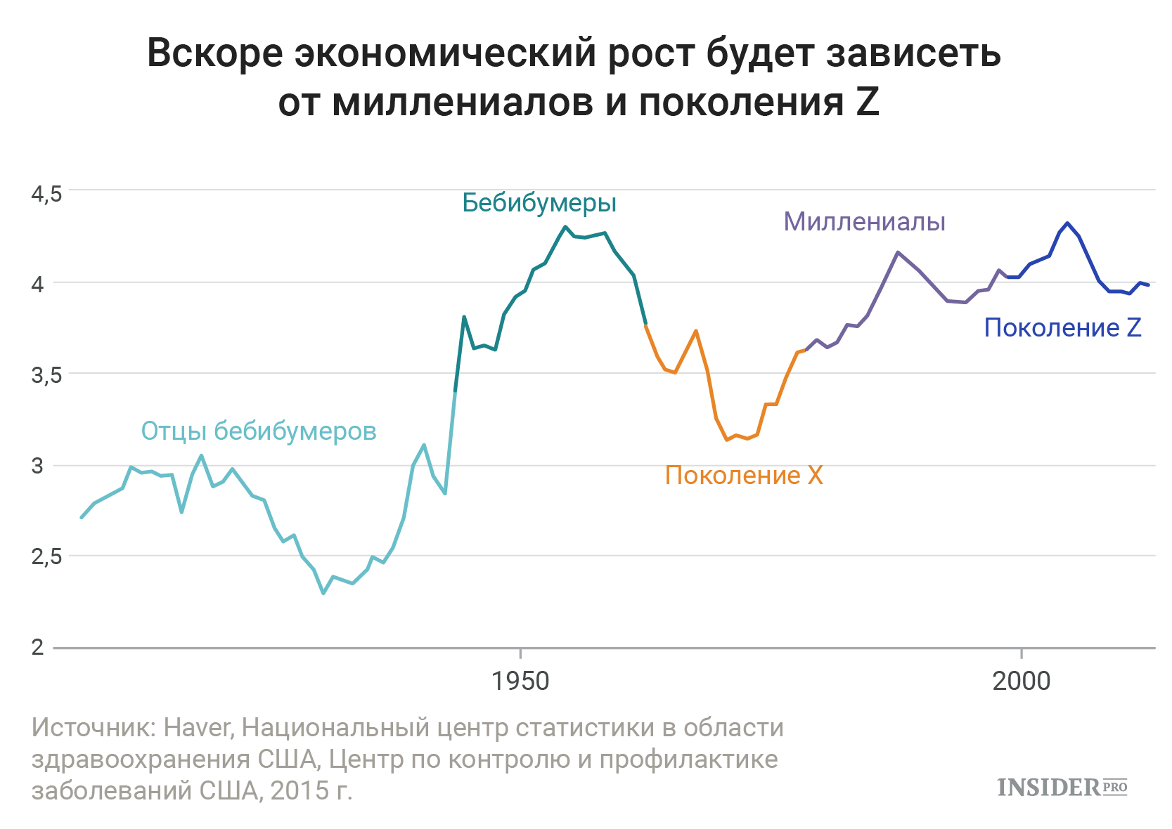 Тенденция числа