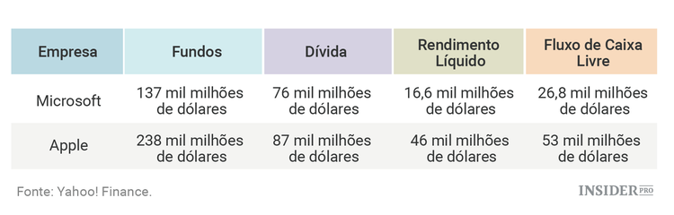 Microsoft ou Apple, que ações comprar?