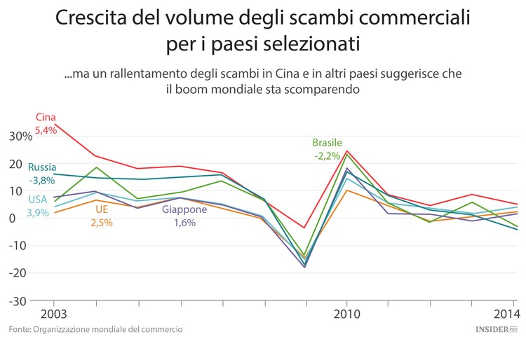 L’economia globale sta toccando il fondo