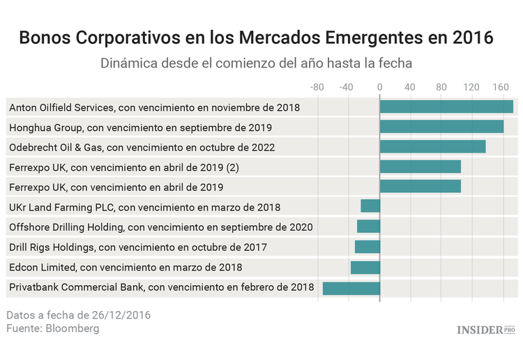 Los mejores y peores activos de 2016