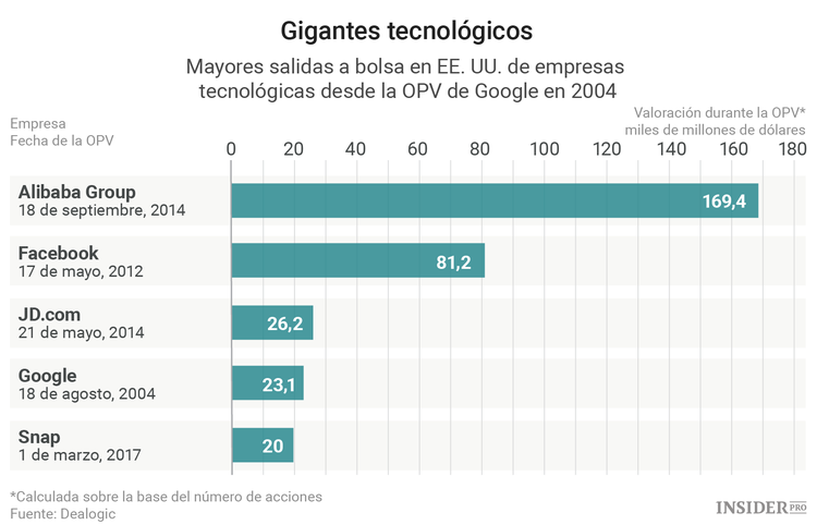 Spotify se está preparando para una OPV... que en realidad no es una OPV