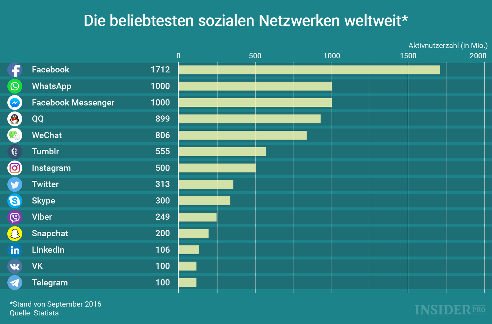 Chart of the Day: Die beliebtesten sozialen Netzwerken