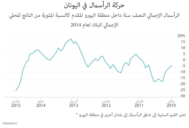 استحضار الاقتصاد اليوناني في رسم بياني واحد