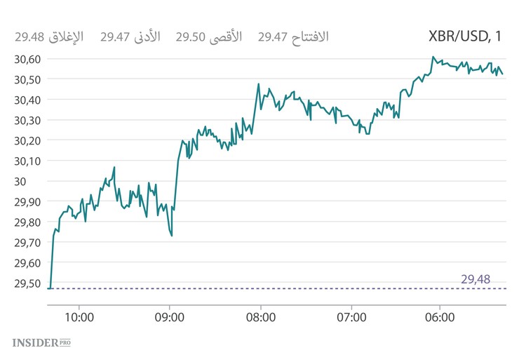 نفط برنت انخفض تحت الـ30$