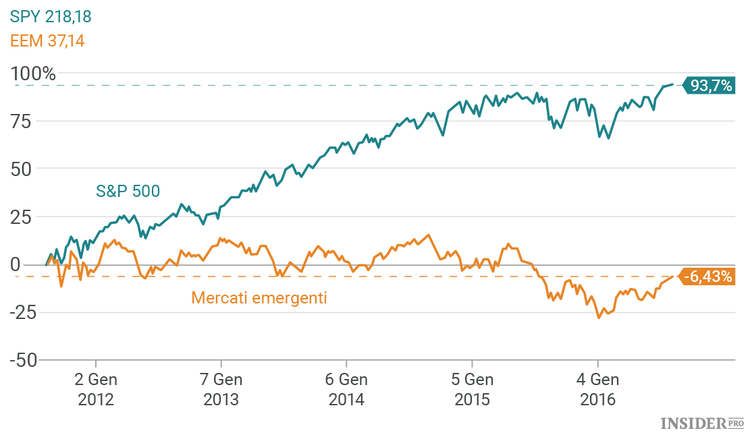 Il momento di comprare è quando il sangue scorre nelle strade
