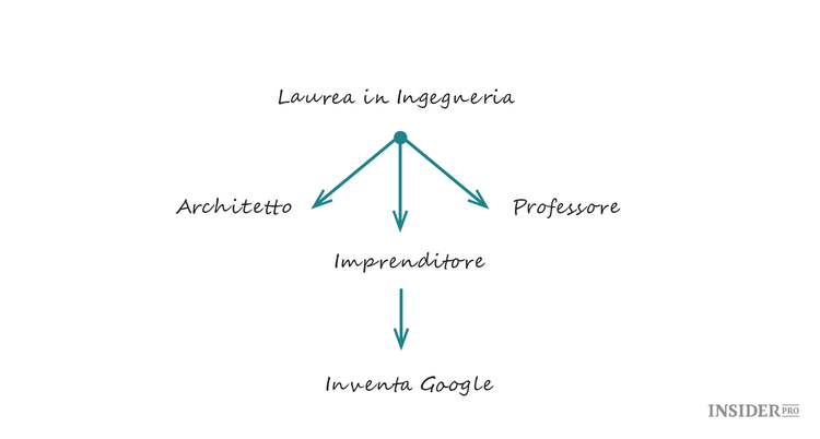 Le leggi della produttività di Newton