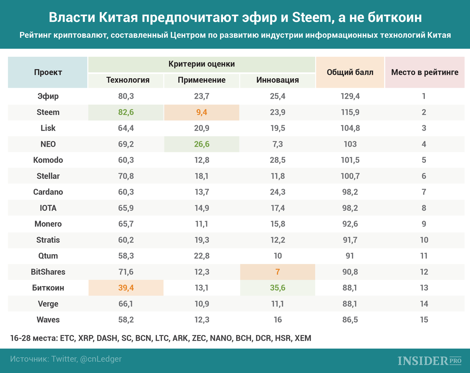 График дня: Власти Китая предпочитают эфир и Steem, а не биткоин