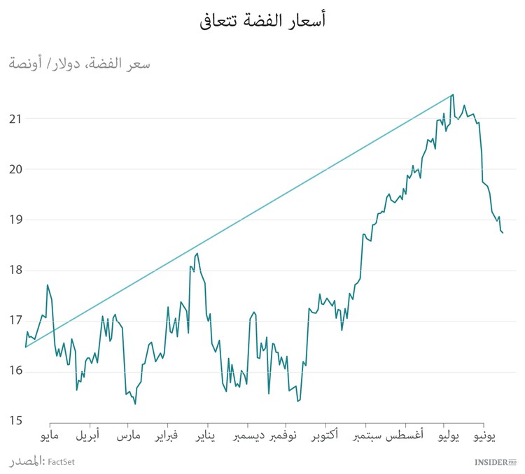 هل يجدر الاستثمار في الفضة؟