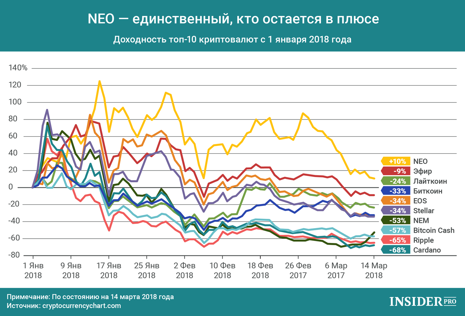 График дня: NEO — единственный, кто остается в плюсе
