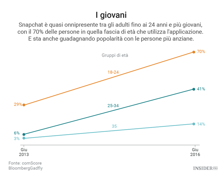 5 grafici che spiegano perché Snapchat vale 25 miliardi di $