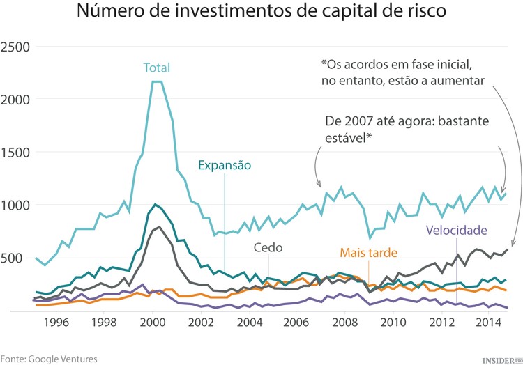 Bolha da tecnologia: sim ou não?