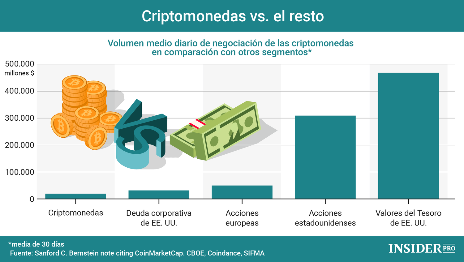 Gráfico del día: ¿Cuánto dinero circula en el mercado de las criptomonedas y los mercados tradicionales?