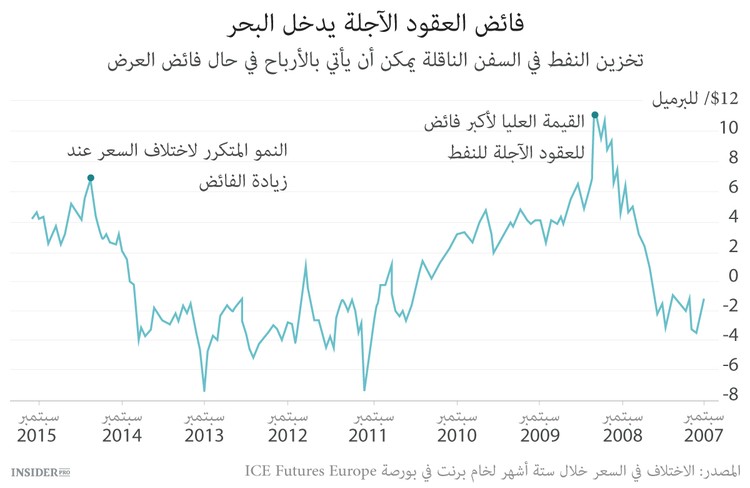 النفط يضيع في البحر