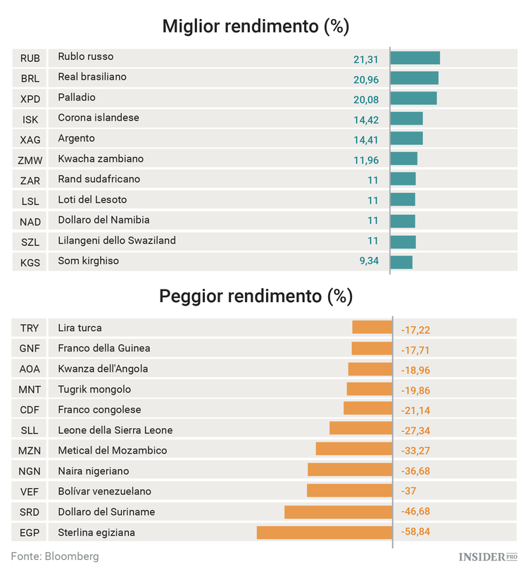 I migliori e peggiori asset del 2016