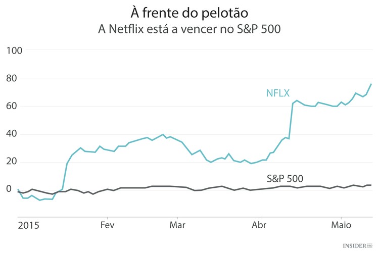 Ações da Netflix crescem para valores astronómicos