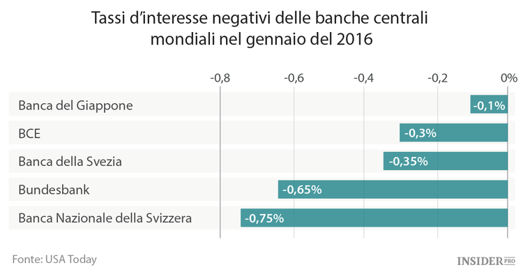 Tutto sui tassi d’interesse negativi. Parte 1