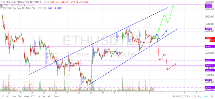 Cryptomarket Analysis July 5