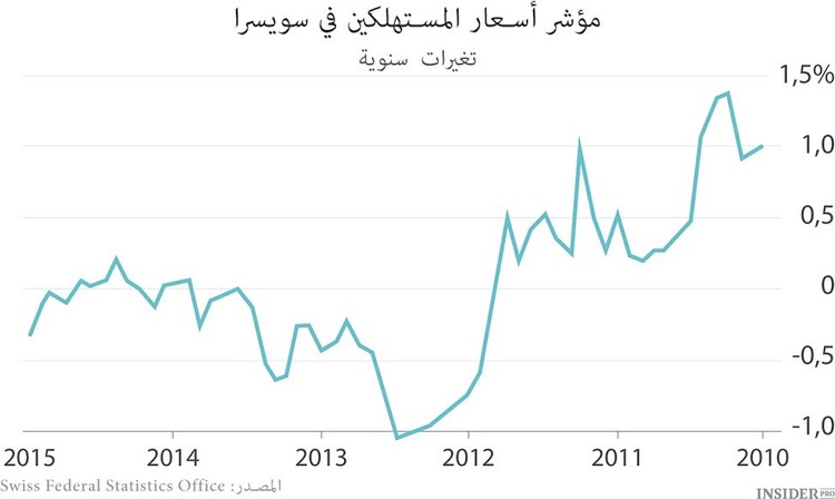 الدورة القصيرة للفرنك السويسري