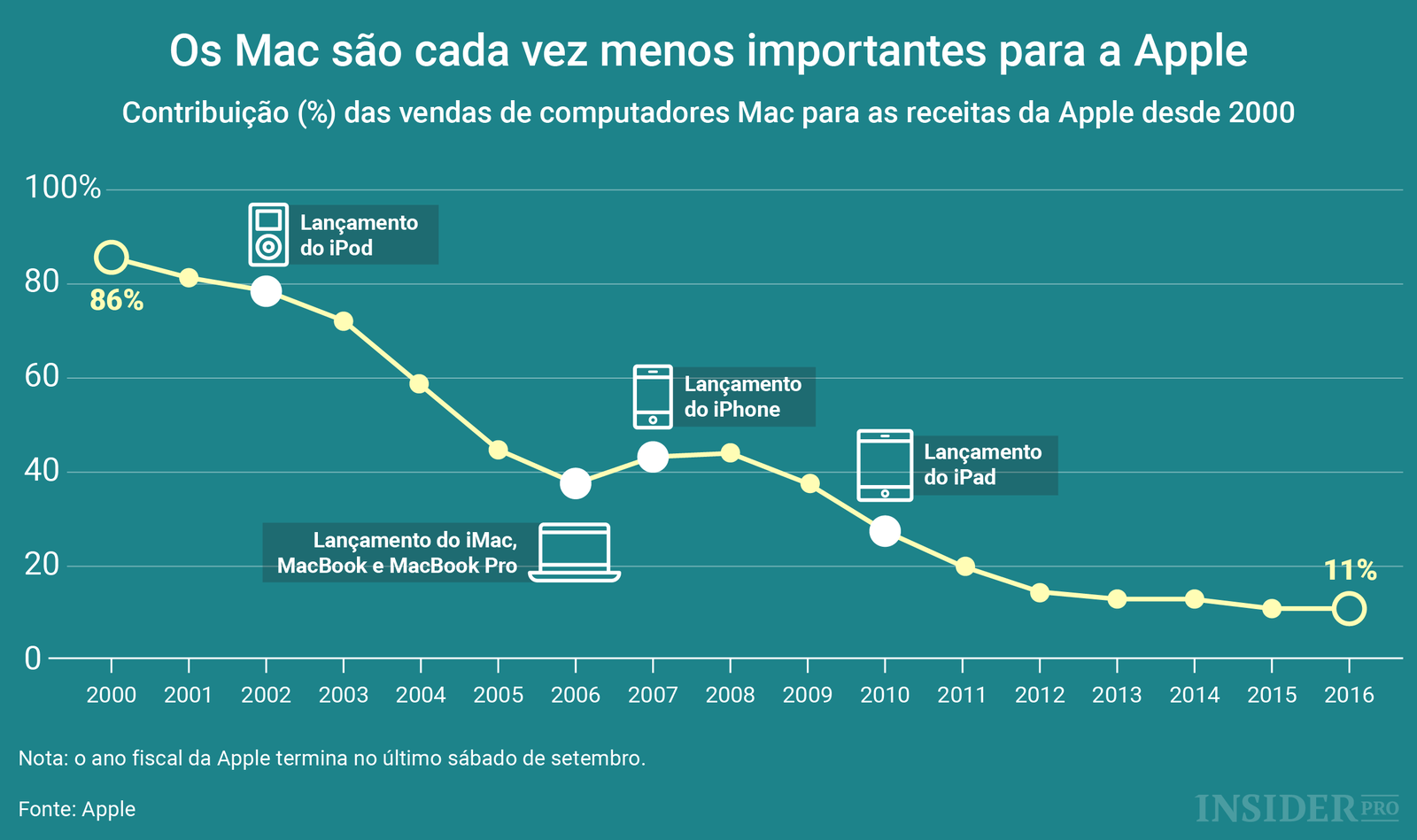 Os Mac são cada vez menos importantes para a Apple