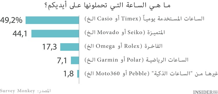 Apple watch لا تحظى بشعبية