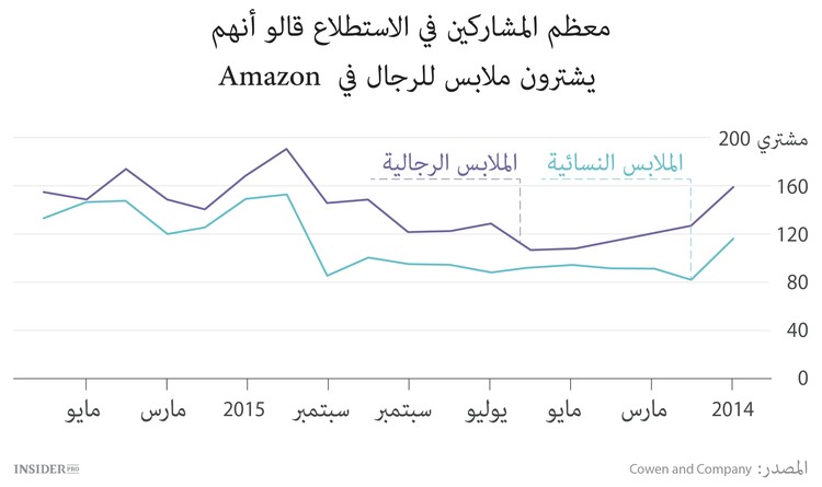  أمازون يكشف عالم الموضة
