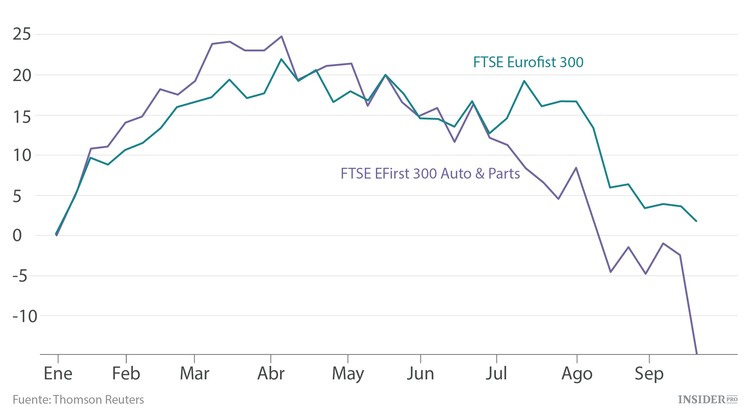 Volkswagen espanta a los inversores