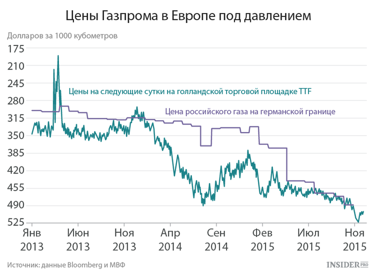 Цена на газ а мире. ГАЗ В Европе график стоимости. Стоимость российского газа для Европы график. Стоимость Газпрома по годам график.