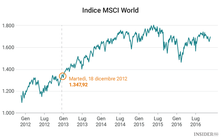Come sarebbe possedere un’azione di ogni società quotata nel mondo?