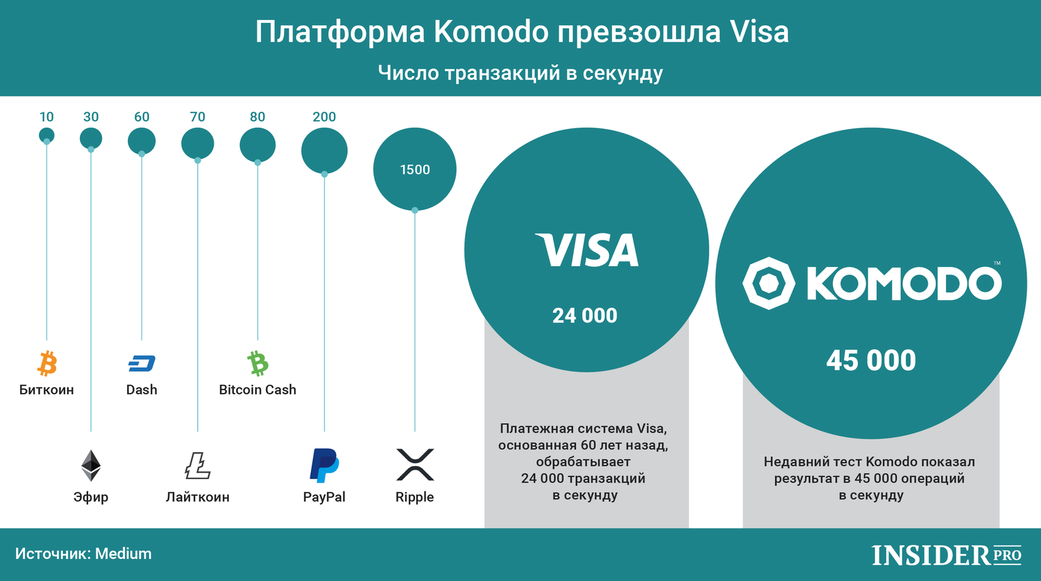 График дня: Платформа Komodo превзошла Visa