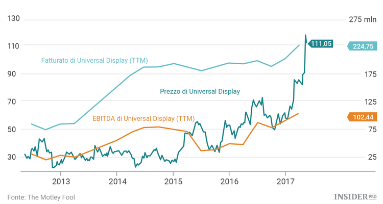 3 titoli growth da comprare a maggio