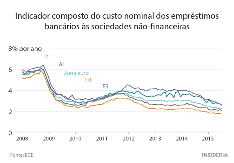 O euro não está a funcionar