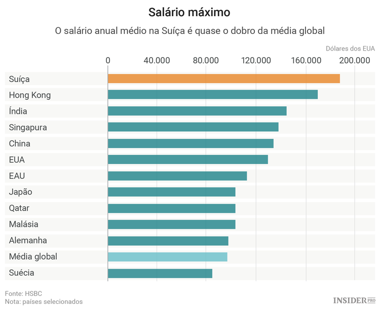 Onde vivem os expatriados com os maiores salários do mundo