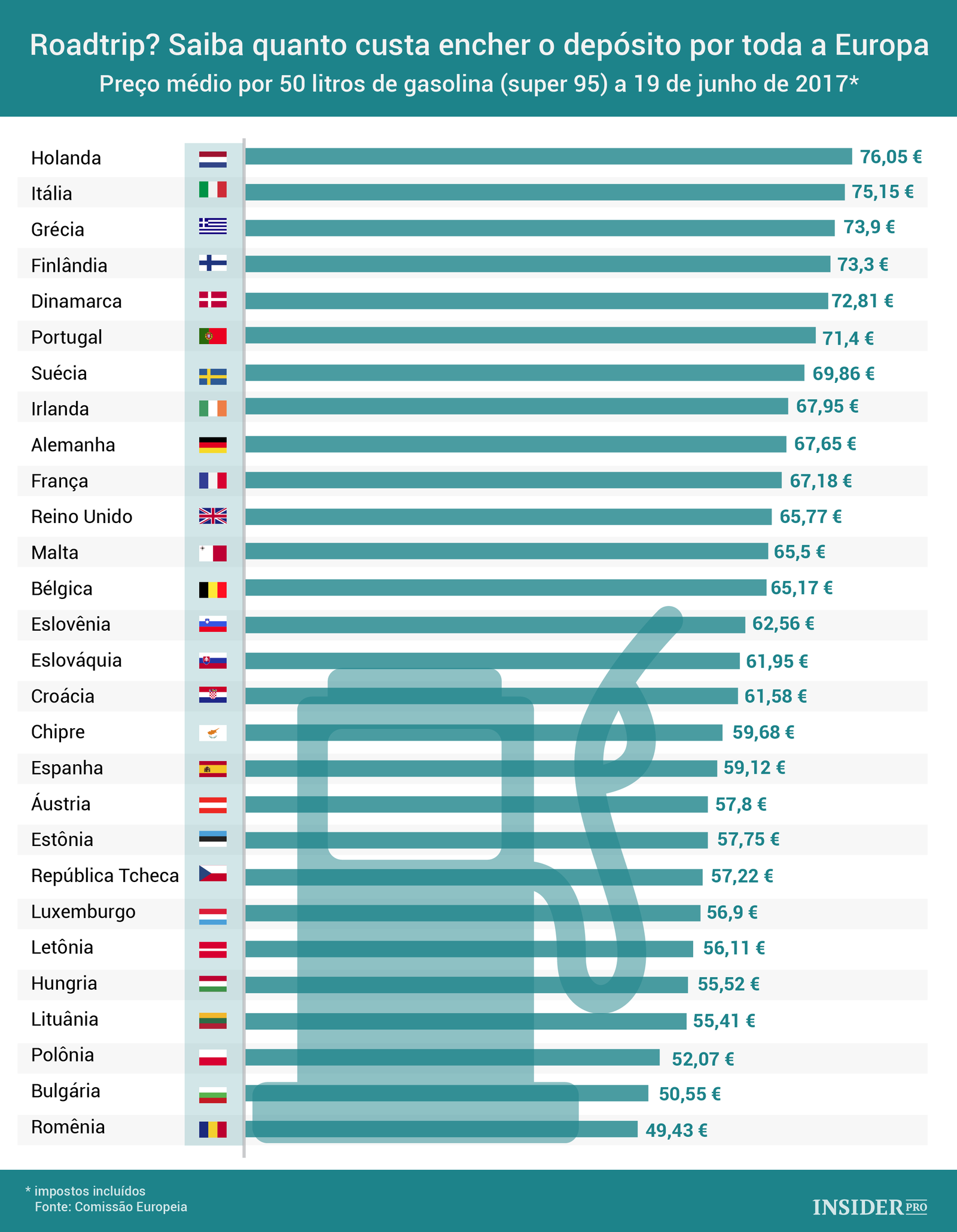 Quanto custa encher o depósito por toda a UE?