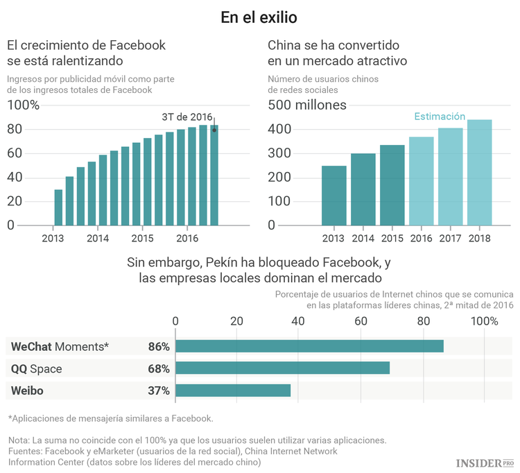 ¿Qué está Facebook dispuesto a hacer para volver a China?
