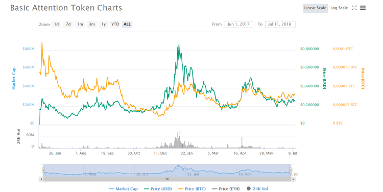 Basic Attention Token - Connecting Users, Advertisers and Publishers