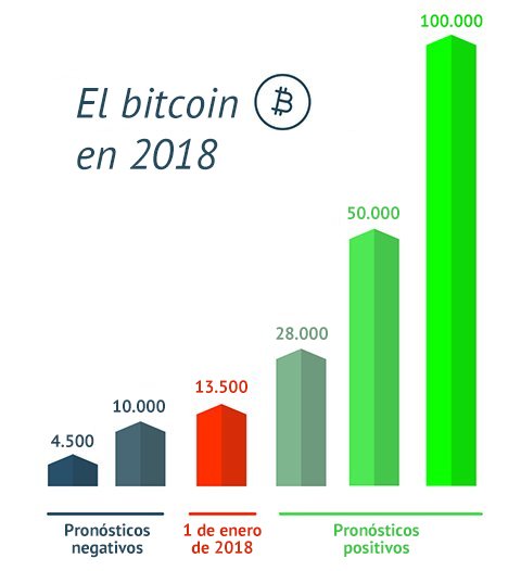 ¿Qué le espera al bitcoin en 2018?