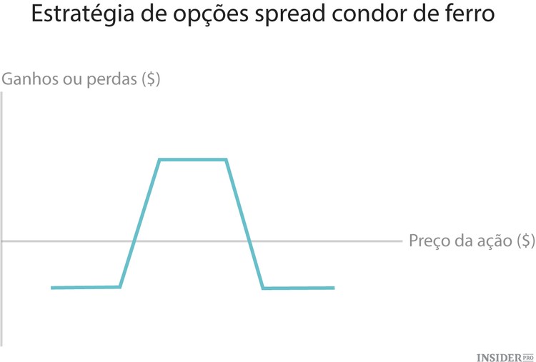 As 10 estratégias fundamentais de investimento em opções
