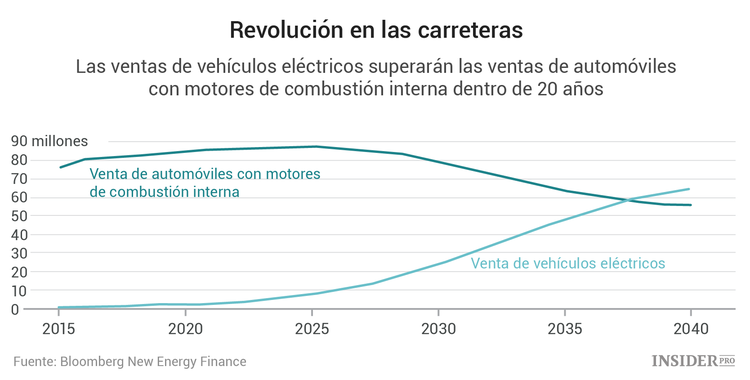 Los motores de gasolina y diésel tienen los días contados